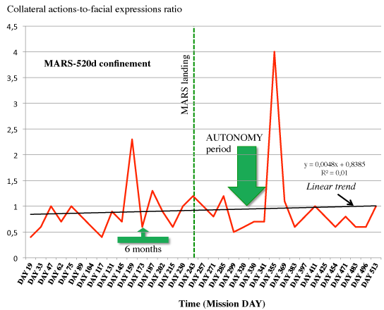 Collateral Actions-To-Facial Expressions Ratio as Indicator of Adaptation to Confinement from Earth to Space