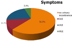 Clinical and Urodynamic Studies in 50 Patients with Urinary Problem in Stage III and Stage IV Uterine Prolapse